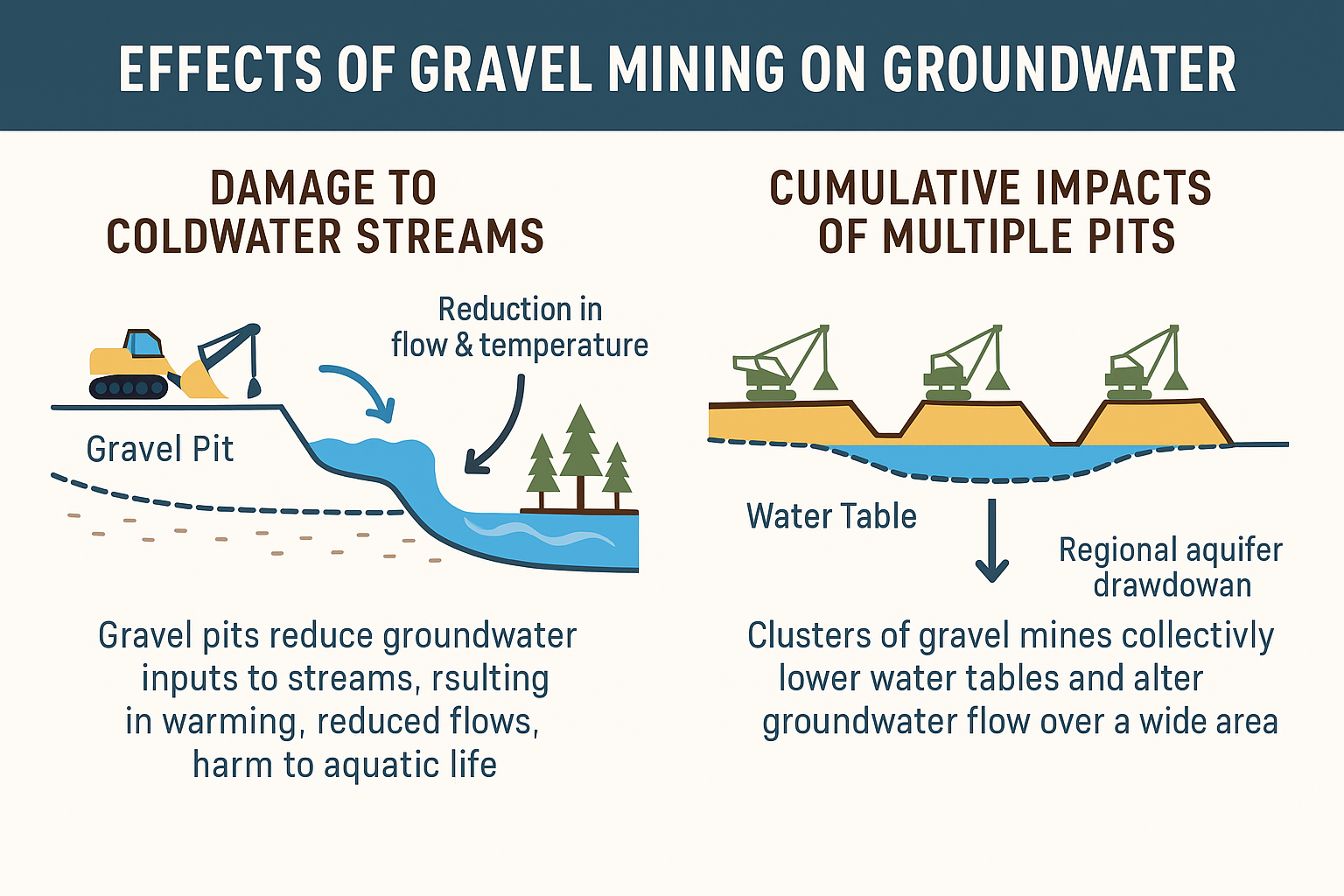 Effects of Gravel Mining on Groundwater